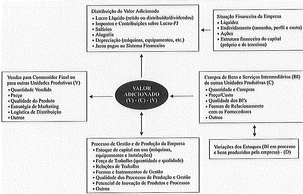 inadequada e/ou a sua estratégia e resultados de mercado (logística de distribuição, volume de vendas, mark-up, market share, relação com clientes, etc) são problemáticos, a eficiência de seu