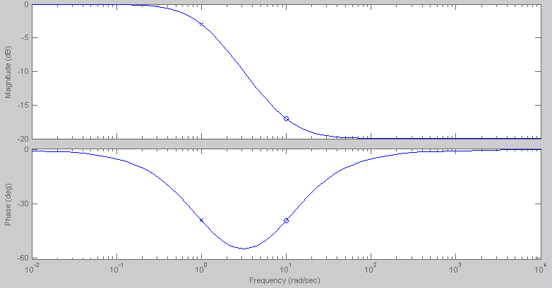 φ max = (90 2tg 1 b/a) O compenador avanço de fae diminui a curva de módulo total na região de baixa freqüência e aumenta a curva ângulo de fae na região de baixa a media freqüência.