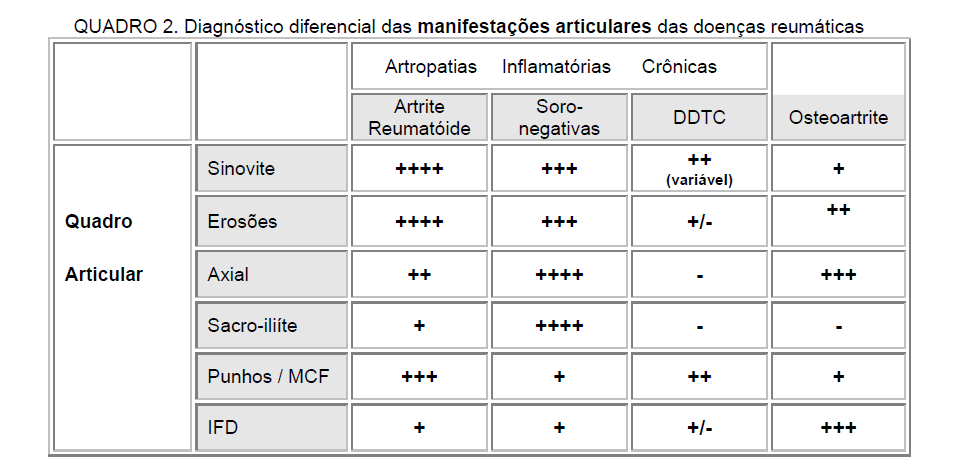 Revisão