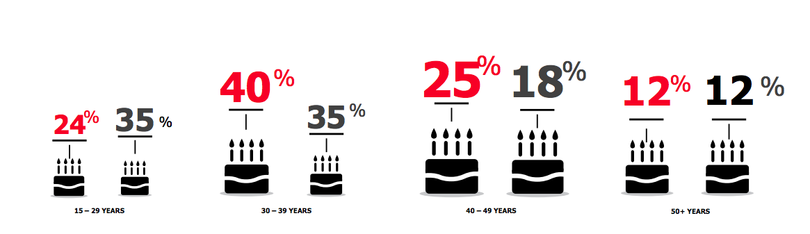 89% dos usuários de smart tv têm entre 20 E 49 anos.