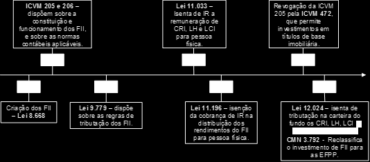 Fonte: ABECIP, BCB e IPEA 6.2.3. Legislação A Lei 8.668/93 criou os FII que foram originalmente regulamentados pela Instrução CVM nº 205/94.