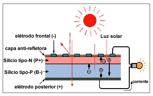 Calor Energia Solar Térmica