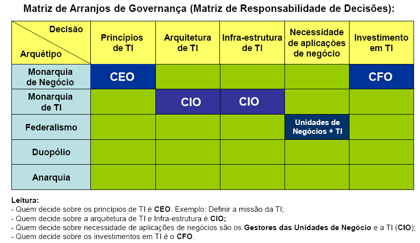 Matriz de Arranjos de Governança Rildo F.