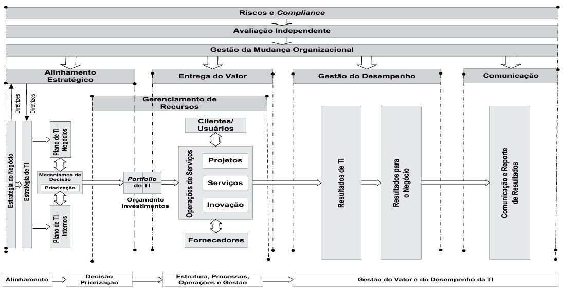 Modelo de Governança de TI Aragon, 2014 -