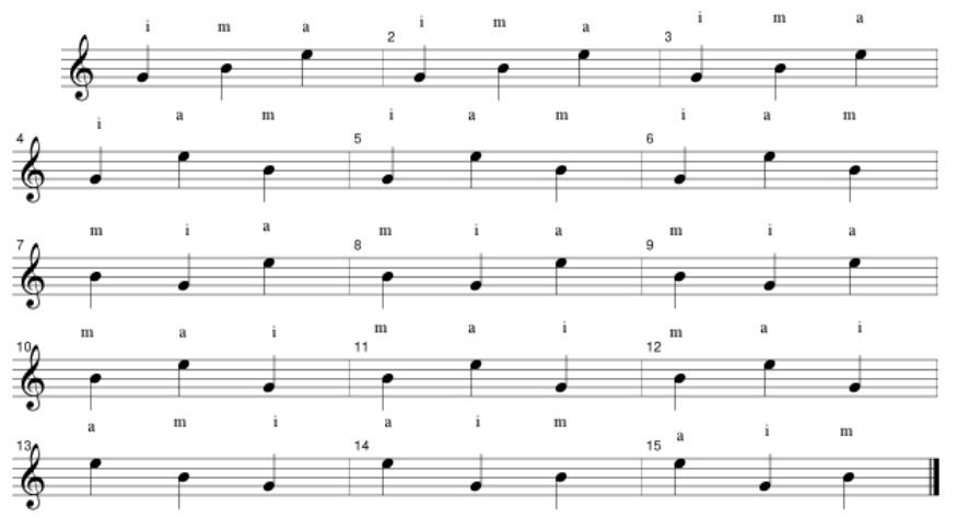 Observação: O diagrama acima não representa fielmente uma partitura, mas um exercício de coordenação motora. São exercícios que usam somente cordas soltas.