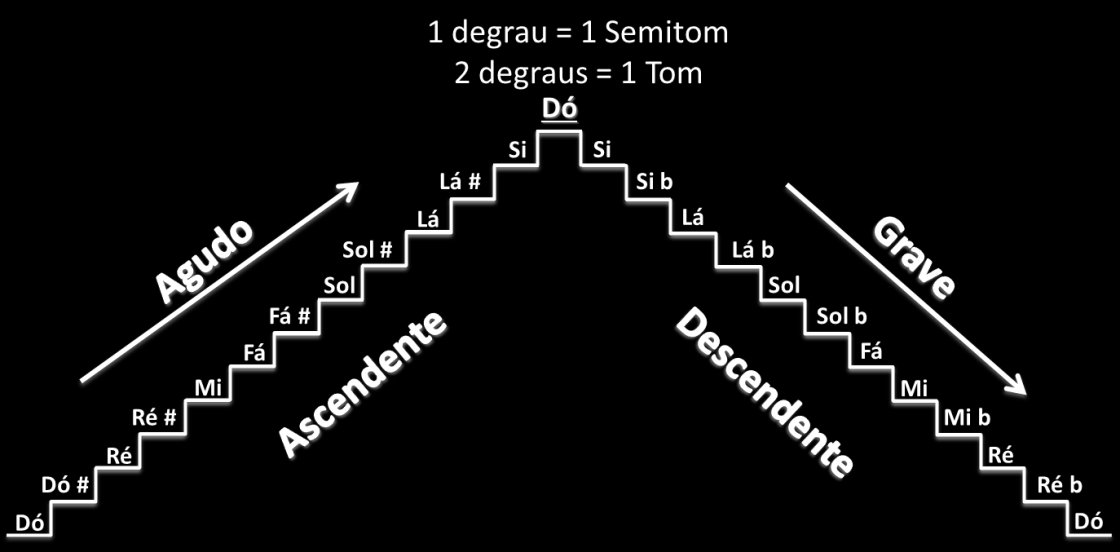 Fig. 3 Demonstração das notas musicais. Há sons (execução de notas) que são os mesmos, porém com nomes diferentes. Exemplo: Dó # é igual a Réb.