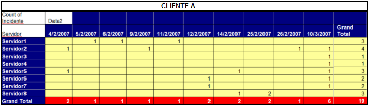 Chamados 140 120 100 80 60 Chamados 40 20 0 Cliente1 Cliente2 Cliente3 Cliente4 Cliente5 Cliente6 Cliente7 Cliente8 Cliente9 Cliente10 3.1.6.7 Pivot Table O relatório em Pivot Table, conforme o exemplo abaixo, ajuda na identificação de qual servidor gera maior número de atendimentos em um determinado período.
