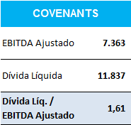 7. Acompanhamento da destinação dos recursos captados através da emissão de debêntures, de acordo com os dados obtidos junto aos administradores da companhia Emissora: (Artigo 12, alínea g, inciso