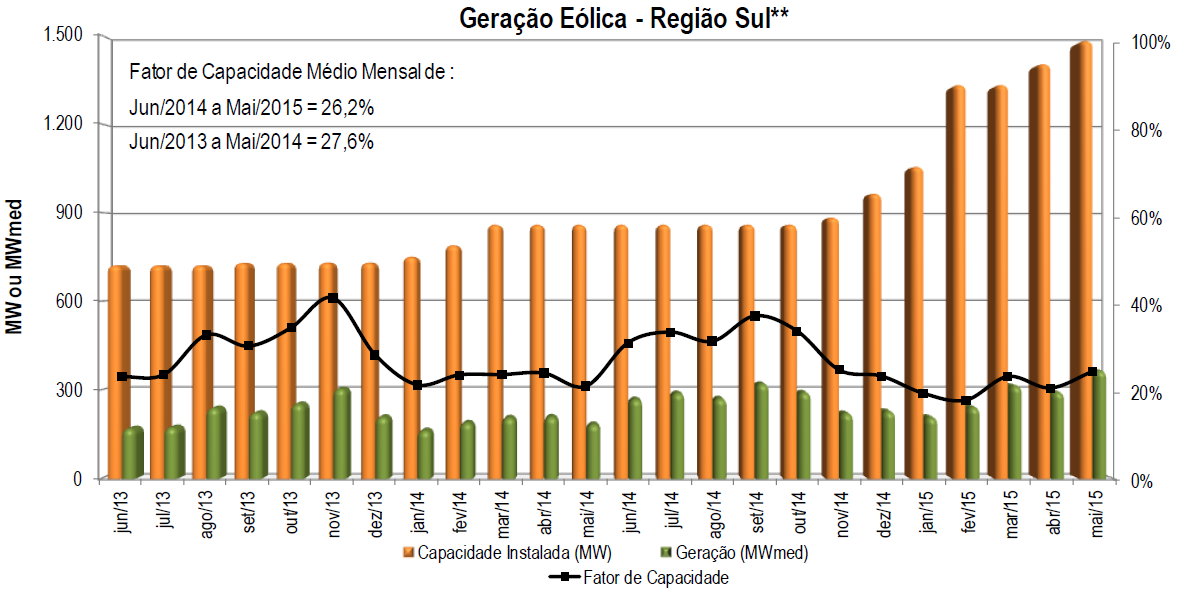 12 EVOLUÇÃO DA GERAÇÃO EÓLICA Fonte: Boletim