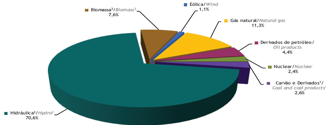4 MATRIZ ELÉTRICA BRASILEIRA Notas: 1 Inclui gás de coqueria 2 Inclui importação de