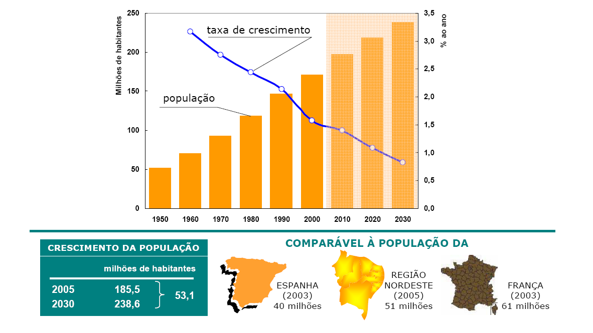 Projeção da Matriz Energética Brasileira (PNE 2030)