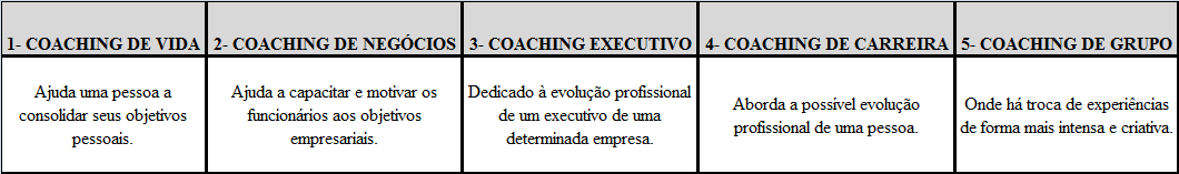 entre o coach (profissional que ajuda o outro) e o aprendiz (cliente, aprendiz, trainee ou coachee) para ajudar este a alcançar determinada meta ou objetivo pelos próprios meios e se baseia em um