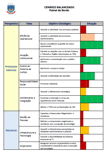 Indicadores e Meta s Formulação Estratégica Cenário Balan ce a d o Em relação ao cenário balanceado, de acordo com a metodologia do CNJ,