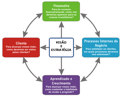 A figura a seguir representa as relações entre as perspectivas e a estratégia no BSC: O BSC enfatiza a existência de relações de causa e efeito nas relações entre as perspectivas.