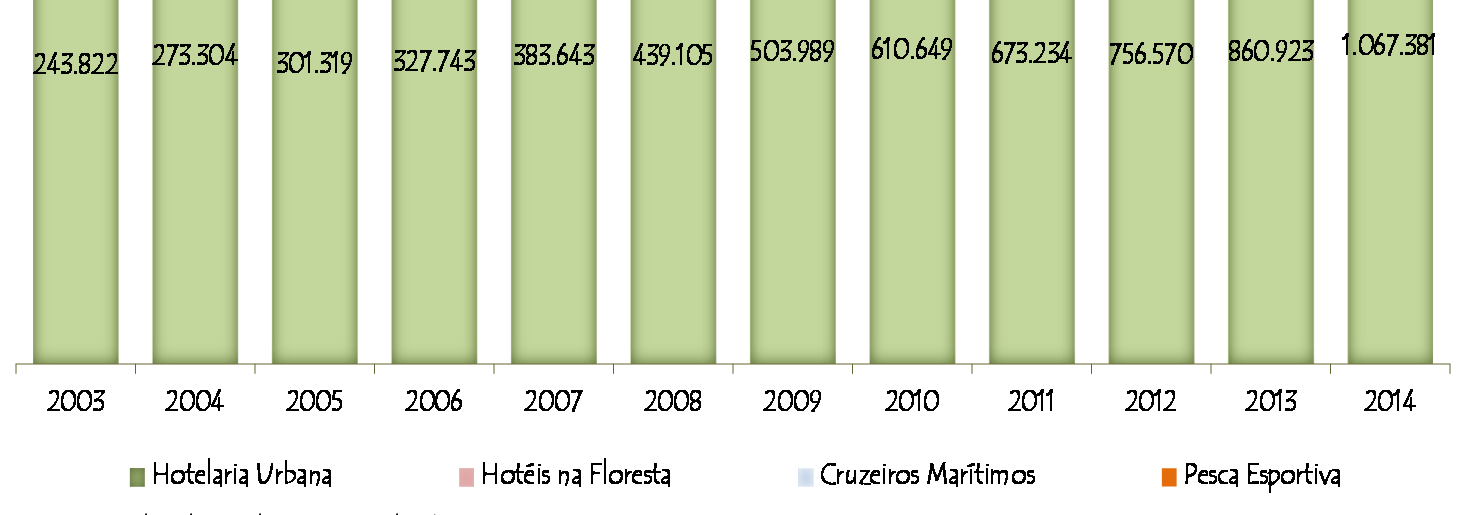 Demanda Turística Quantidade de Turistas por Segmentos O gráfico abaixo mostra o fluxo de turistas que visitaram o Amazonas, no período de 2003 a 2014, distribuídos por segmentos.