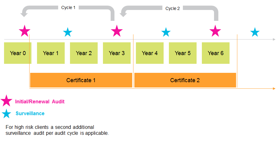 5 Ciclo de certificação FLOCERT e critérios de conformidade aplicáveis 5.