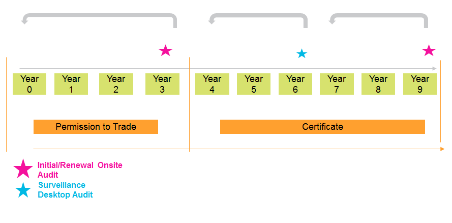 5.2 Ciclo de certificação de seis anos para Pequenos Licenciados Se você está classificado como um pequeno Licenciado, o seu ciclo de certificação é de 6 anos.
