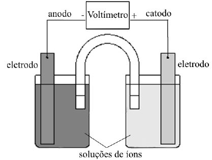 66 necessário que dois eletrodos metálicos sejam mergulhados nas soluções de seus respectivos íons, conforme figura abaixo: A troca de elétrons se dá na superfície de um material poroso.