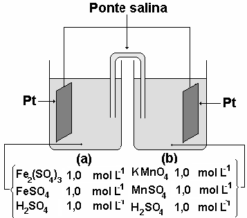 67 e) O processo envolve a transferência de 2 mols de elétrons entre redutor e oxidante. d) o íon MnO 4 - passa para a semicela (a) através da ponte.