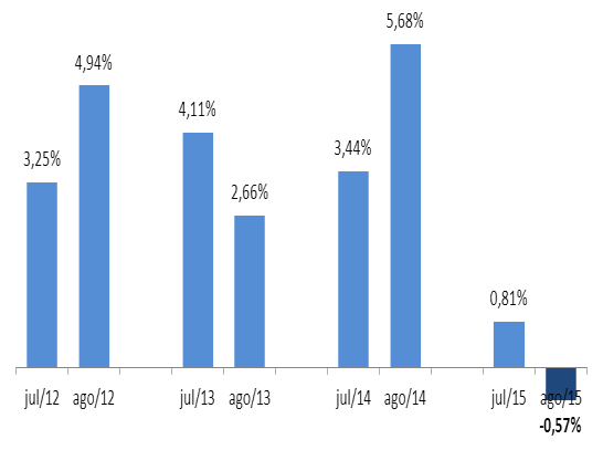 PESSOAS INADIMPLENTES JUNTO AO SPC CDLBH Em agosto de 2015 houve queda de -0,57% do número de pessoas físicas inadimplentes, na comparação com agosto de 2014.