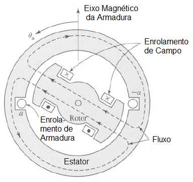 Figura 4 - Gerador Síncrono elementar. Figura 5 - a) Fluxo estatórico e b) tensão gerada do Gerador Síncrono.