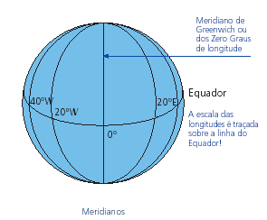 Longitude É definida em relação ao meridiano que passa pelo observatório de Greenwich, situado em Inglaterra