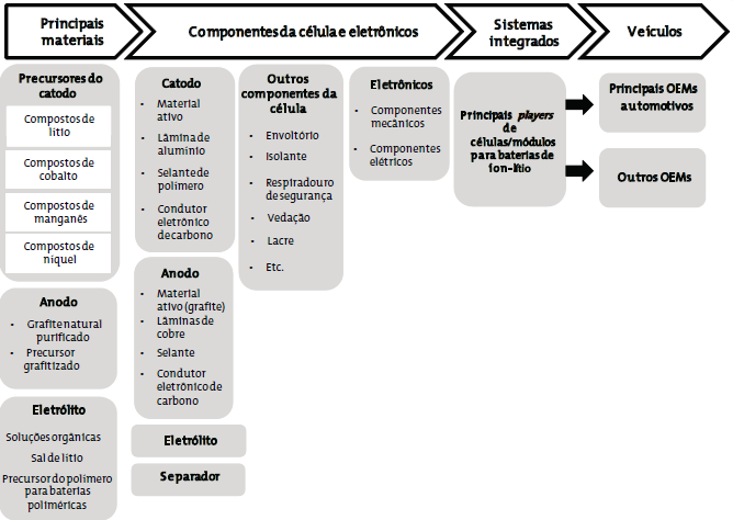 Bateria de íon-lítio Fonte: Center on Globalization,