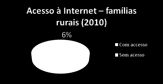 Banda larga 50% 40% 30% 20% 10% 0% 39% 31% 2005 2006 2007 2008 2009 2010 Famílias urbanas com