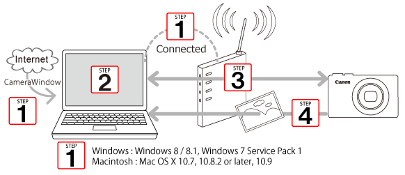 Primeiros passos O procedimento para utilização da função Wi-Fi para enviar imagens de uma câmera para um computador é explicado nas quatro etapas a seguir. Prossiga em ordem a partir da Etapa 1.