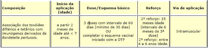 cina íplice elular TPa)¹ Crianças até 6 anos completos que após o recebimento de qualquer uma das doses da Vacina Tríplice Bacteriana de células inteiras (DTP ou Tetravalente) apresentem os seguinte