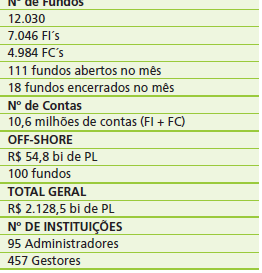 Indústria de Fundos no Brasil Fonte: ANBIMA e MSK Espectro da Indústria de fundos 100% 7% Outros 90% 3% Fundos de 80% Participações 32% Renda Fixa 70% 60% 50% 40% 30% 12% 12% Referenciado DI