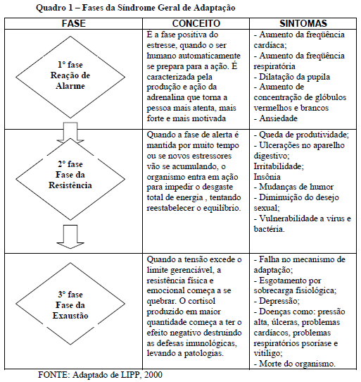 Afetividade, reconhecimento eo trabalho dos professores 174 psicossociais, consiste em três fases: Reação de Alarme, Fase de Resistência e Fase de Exaustão. (FRANÇA E RODRIGUES, 2002).