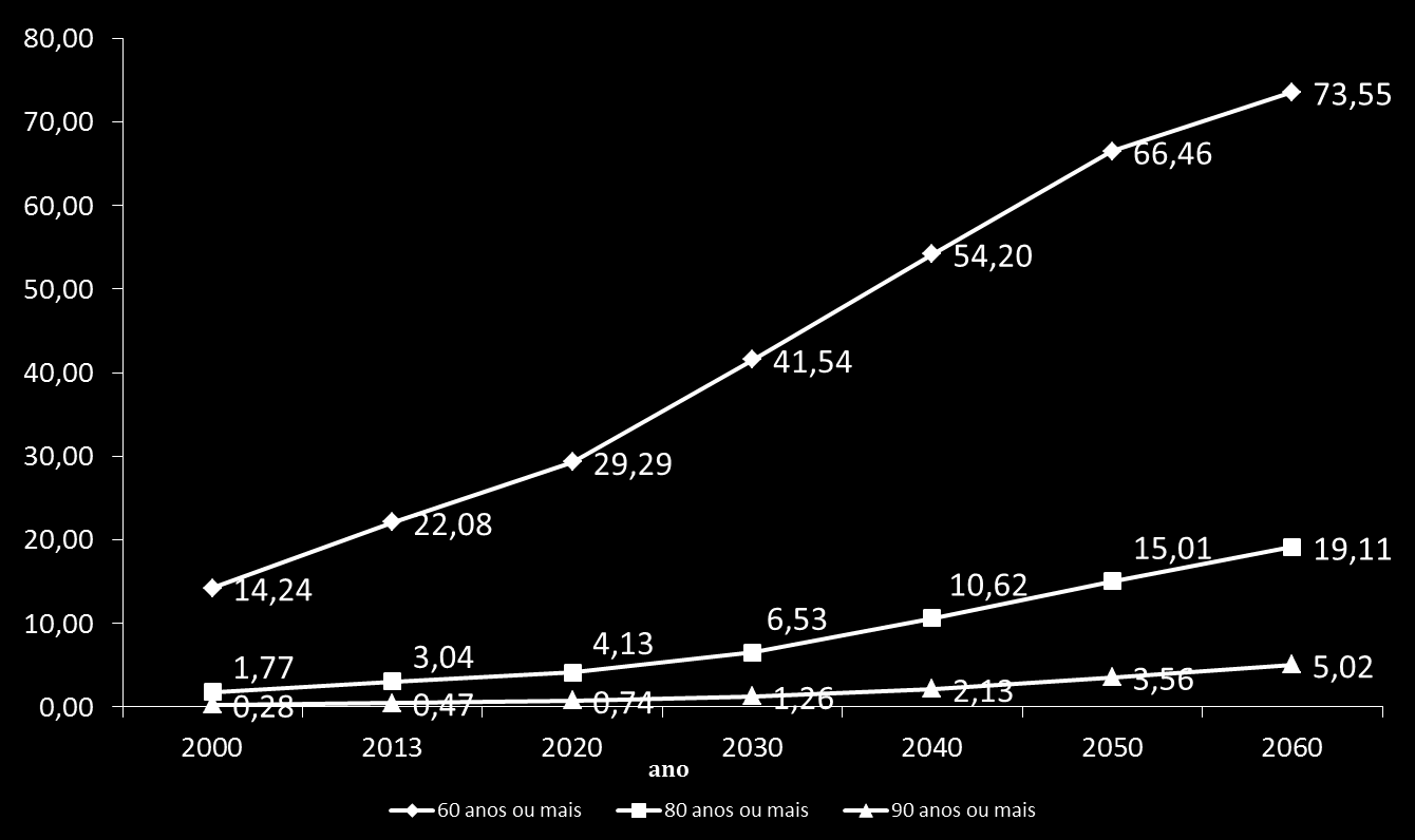 em milhões Evolução População de Idosos Brasil 2000-2060