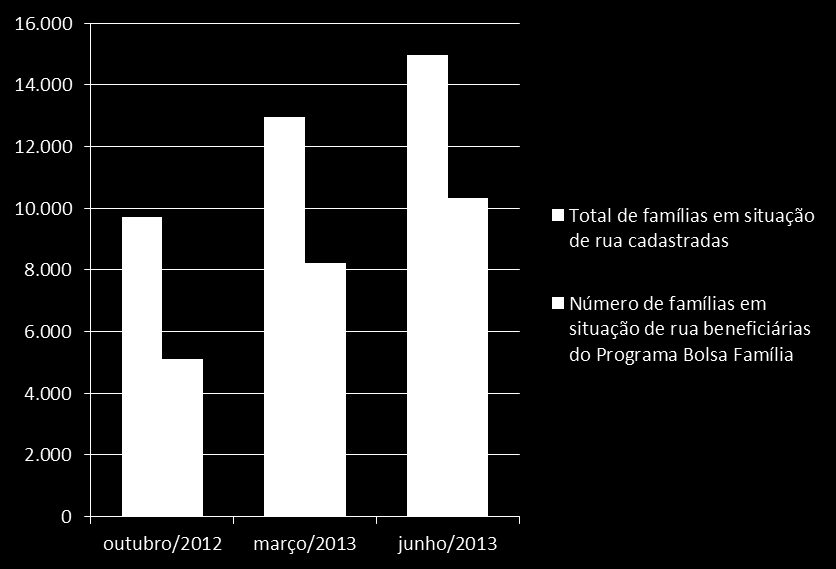 Inclusão da população em situação SUAS de e População rua no PBF em Situação - dados de 2013 Rua 14.