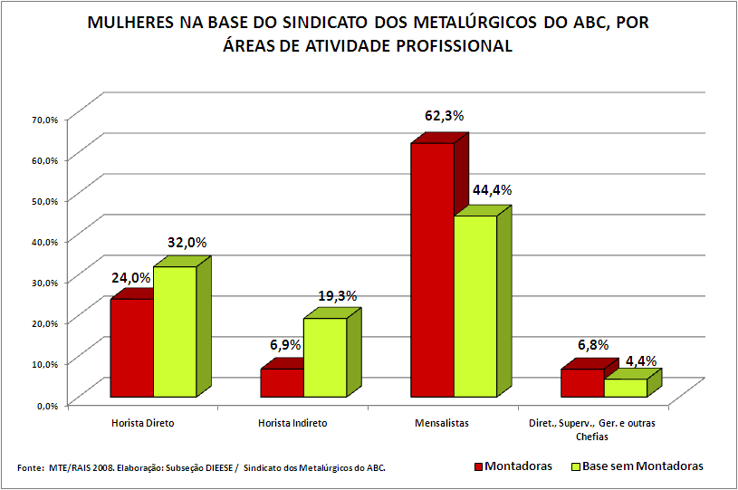 Quando se fala em áreas de atividade profissional, nota-se que, no geral, as mulheres tem mais presença em postos de trabalho nas áreas administrativas. Nas montadoras, 62,3% são mensalistas.