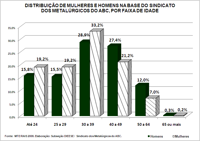 Distribuição etária Quando o assunto é idade, nota-se que as mulheres trabalhadoras são cada vez mais jovens: 71,6% das mulheres na base do SMABC tem até 39 anos, ou 38,4% tem até 29 anos.