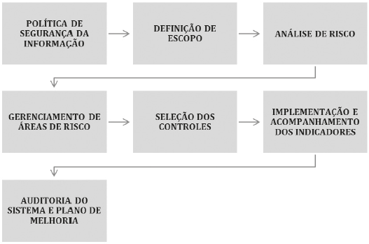 MARTINS; SANTOS, 2005 Implantação de