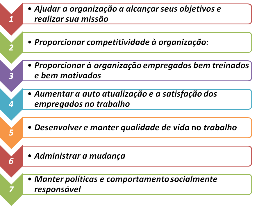 FIGURA 2-Meios pelos quais a Gestão de Pessoas contribue para a eficácia da Organização.