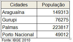 (A) 11 (B) 25 (C) 23 (D) 3 02 Tabela abaixo mostra distância entre Palmas e outras cidades brasileiras. Qual a distância de Palmas a Imperatriz?