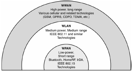 Tipos de redes sem fio WWAN: Wireless Wide Area Networks (Redes de Longa Distância Sem Fio) WLAN: