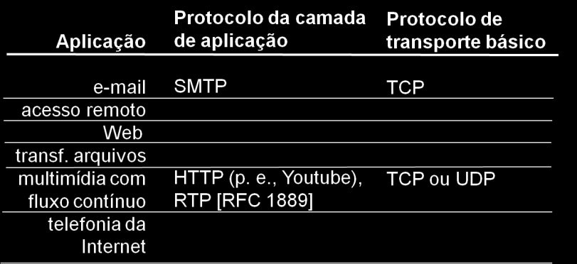 g) O TCP é um protocolo orientado à conexão, enquanto o UDP é considerado não-orientado.