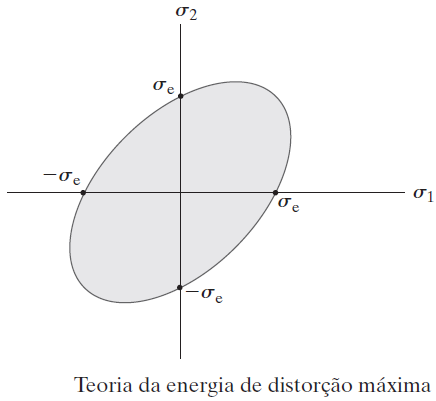 7.5.2- Critério de von Mises Teoria de energia de distorção máxima ou