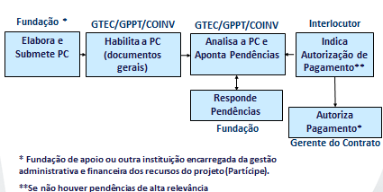 As cntratações de serviçs e aquisiçã de bens devem ser cmprvadas cm as respectivas Ntas Fiscais emitidas em nme d partícipe beneficiári, devend ser atestad pel prepst que s serviçs fram prestads e s