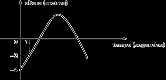0. (UNESP 005) O gráfico representa uma função f que descreve, aproximadamente, o movimento (em função do tempo t em segundos) por um certo período, de um golfinho que salta e retorna à água, tendo o