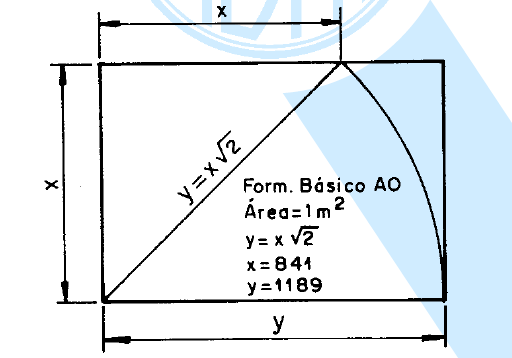 Tabela de Formatos da Série A O formato básico para desenhos técnicos é o retângulo de área igual a 1 m² e de lados