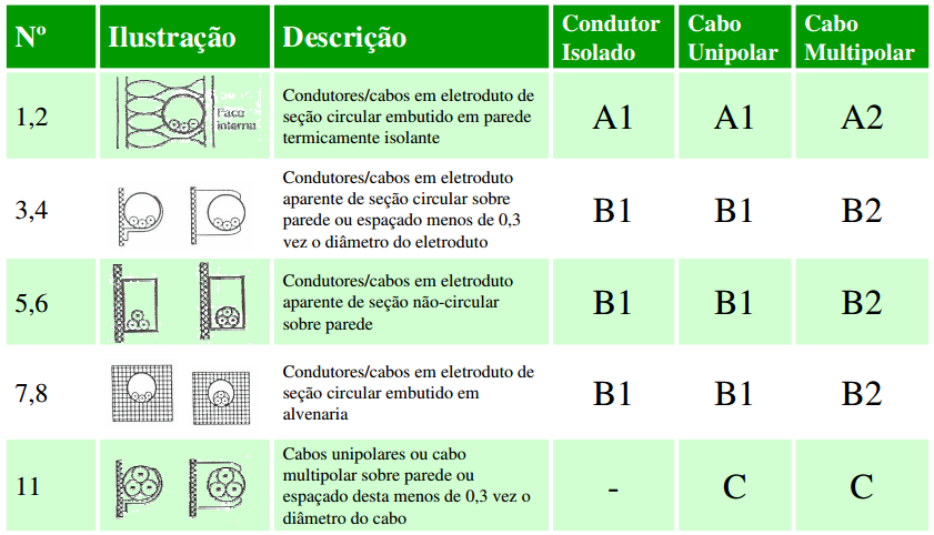 Parâmetros de Instalação dos cabos NBR