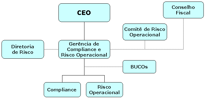 A avaliação dos riscos é realizada pela Alta Administração e acompanhada periodicamente.