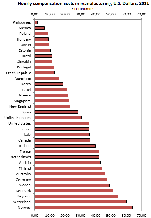 CUSTO HORÁRIO NA MANUFATURA 34 PAÍSES 2011 2011, (US$) US$ 11,65 P/H US$