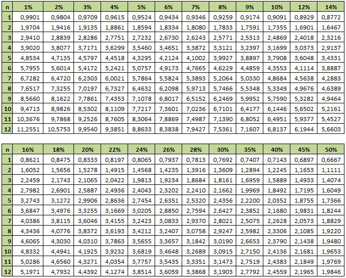 19 Anexos Tabela Gitman de Valor atual para unidades de $1