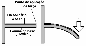 3.4 Sensor tipo Strain Gauge ou Piezoresistivo O fio, apesar de solidamente ligado à lâmina de base, precisa estar